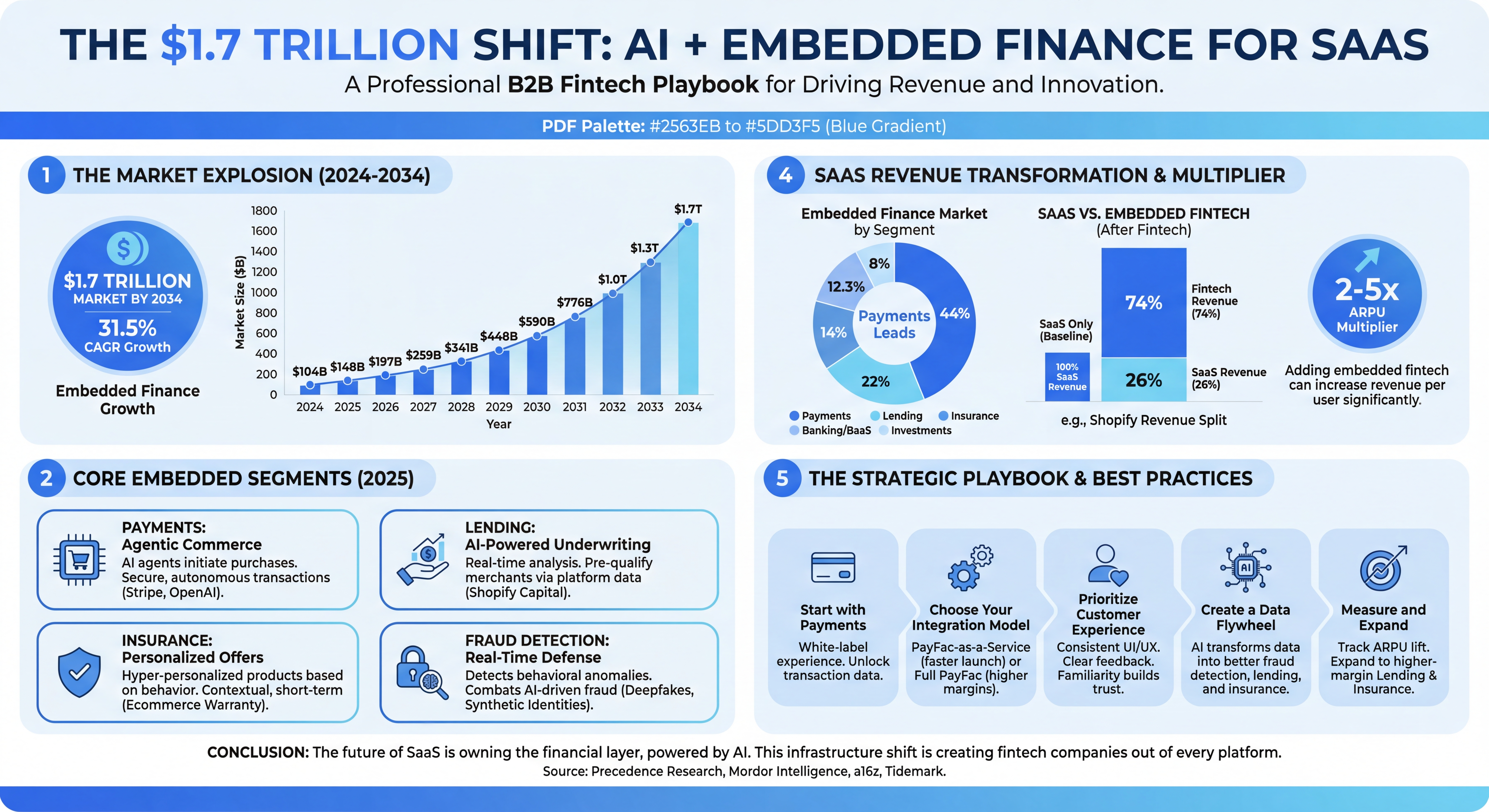 Embedded Finance + AI in 2026