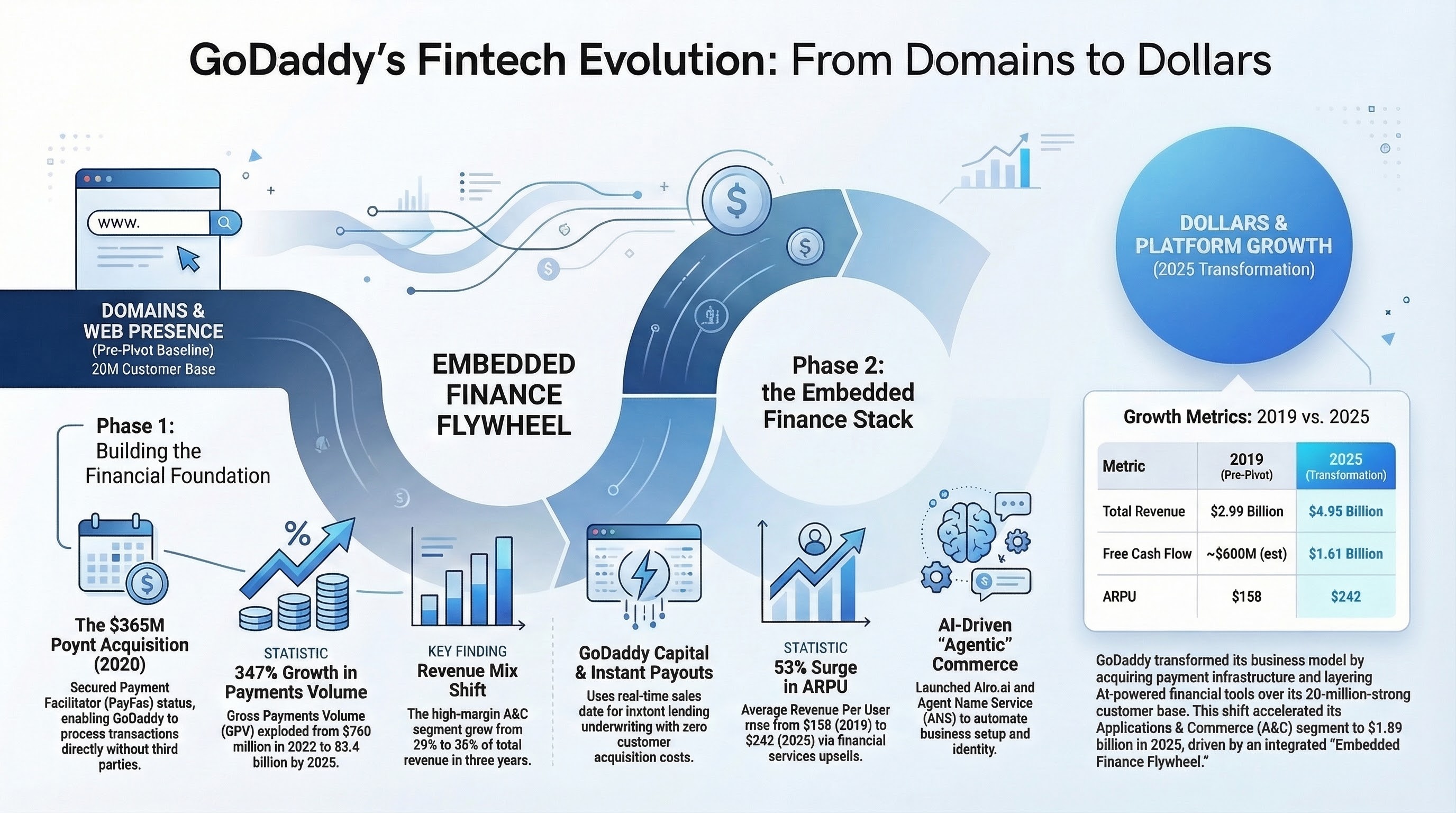 Video Overview of Godaddy's Transformation to a Fintech Powerhouse